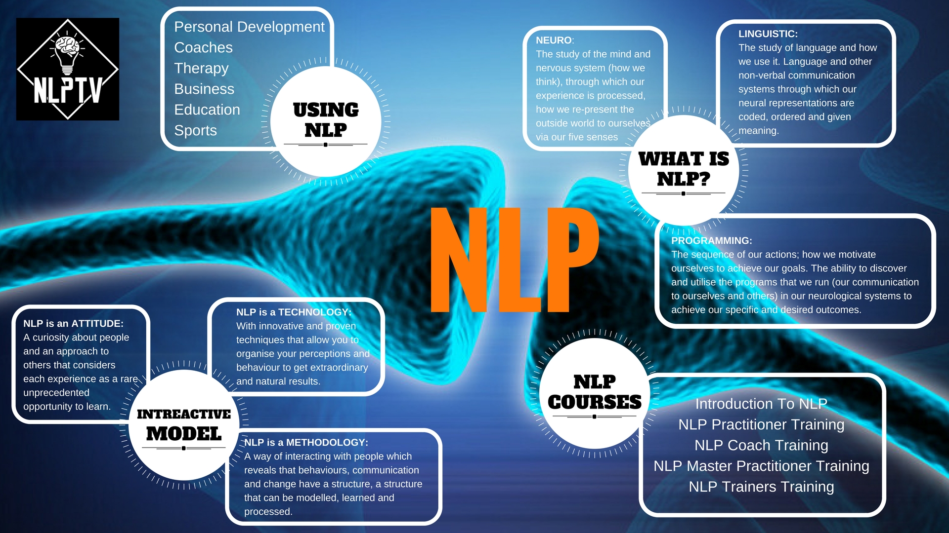 What is NLP